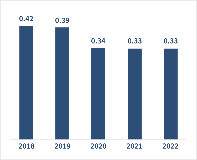 Emissions intensity: Greenhouse Gas Emissions / Revenue